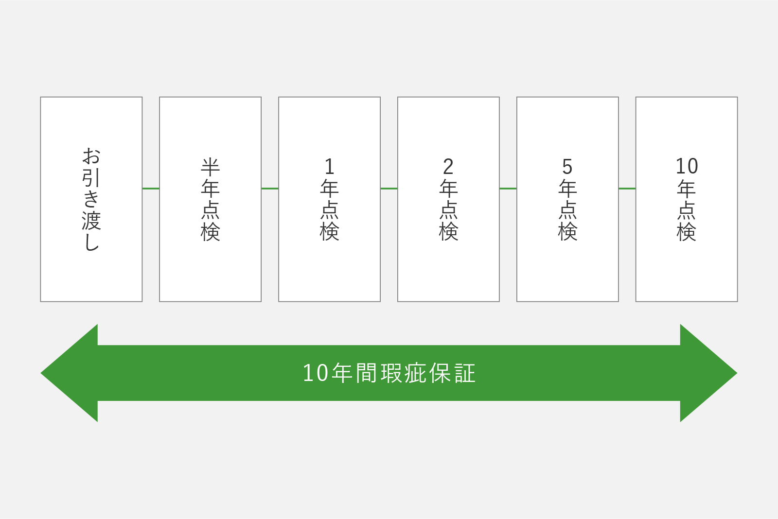 保証・定期点検